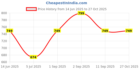 myntra.com ADIVA 22K Gold-Plated Pearl & Beaded Jewellery Set adiva Price History Graph from 14 Jun 2025 to 26 Oct 2025