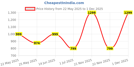 myntra.com ADIVA 22K Gold-Plated Stone Studded & Beaded Jewellery Set adiva Price History Graph from 22 May 2025 to 1 Dec 2025