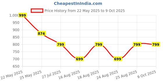 myntra.com ADIVA 22K Gold-Plated Stone Studded & Beaded Jewellery Set adiva Price History Graph from 22 May 2025 to 9 Oct 2025