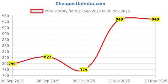 myntra.com ADIVA 22K Gold Plated Stone Studded & Beaded Jewellery Set adiva Price History Graph from 20 Sep 2025 to 28 Nov 2025
