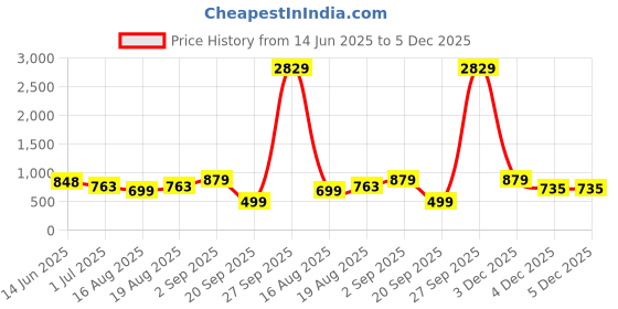 myntra.com ADIVA 22K Gold-Plated Stone-Studded & Pearl Beads Jewellery Set adiva Price History Graph from 14 Jun 2025 to 5 Dec 2025