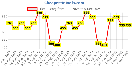 myntra.com ADIVA 22K Gold-Plated Stoned Studded & Beaded Jewellery Set adiva Price History Graph from 1 Jul 2025 to 5 Dec 2025