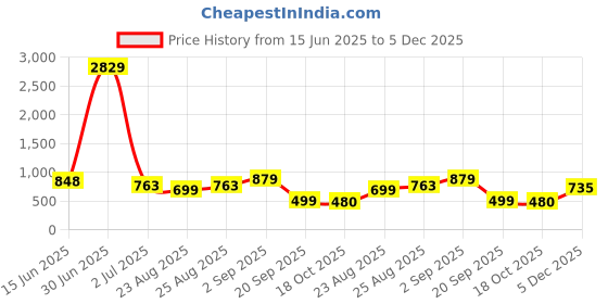 myntra.com ADIVA 22K Gold-Plated Stones Studded & Beaded Jewellery Set adiva Price History Graph from 15 Jun 2025 to 5 Dec 2025
