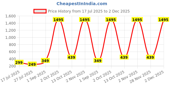 myntra.com ADIVA 4-Pcs Cubic Zirconia-Studded Om Symbol Rakhi With Pooja Thali & Roli Chawal Bag adiva Price History Graph from 17 Jul 2025 to 2 Dec 2025