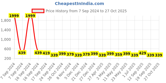 myntra.com ADIVA Circular Drop Earrings adiva Price History Graph from 7 Sep 2024 to 26 Oct 2025