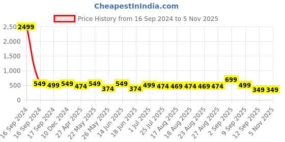 myntra.com ADIVA Classic Drop Earrings adiva Price History Graph from 16 Sep 2024 to 5 Nov 2025