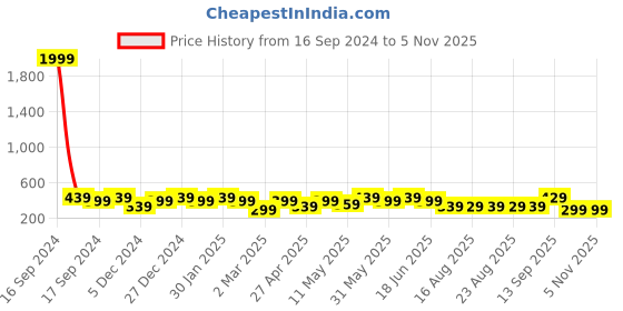 myntra.com ADIVA Classic Drop Earrings adiva Price History Graph from 16 Sep 2024 to 4 Nov 2025