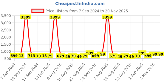 myntra.com ADIVA Classic Drop Earrings adiva Price History Graph from 7 Sep 2024 to 19 Nov 2025