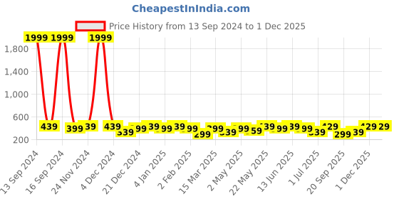 myntra.com ADIVA Classic Studs Earrings adiva Price History Graph from 13 Sep 2024 to 1 Dec 2025