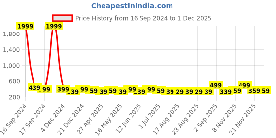 myntra.com ADIVA Classic Studs Earrings adiva Price History Graph from 16 Sep 2024 to 29 Nov 2025