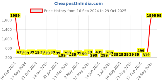 myntra.com ADIVA Classic Studs Earrings adiva Price History Graph from 16 Sep 2024 to 28 Oct 2025