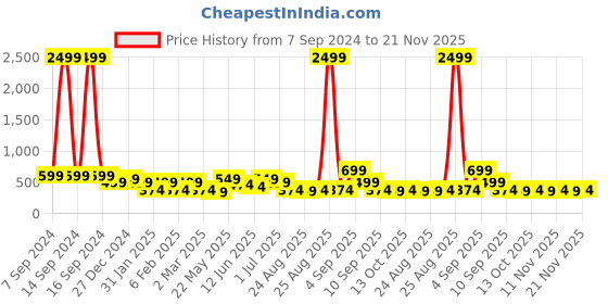 myntra.com ADIVA Classic Studs Earrings adiva Price History Graph from 7 Sep 2024 to 20 Nov 2025