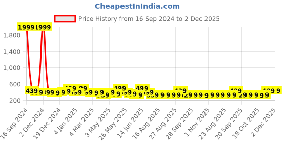myntra.com ADIVA Contemporary Drop Earrings adiva Price History Graph from 16 Sep 2024 to 2 Dec 2025