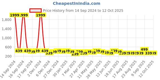 myntra.com ADIVA Crescent Shaped Chandbalis Earrings adiva Price History Graph from 14 Sep 2024 to 12 Oct 2025