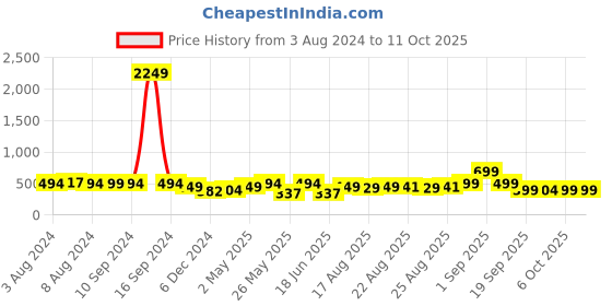 myntra.com ADIVA Crescent Shaped Drop Earrings adiva Price History Graph from 3 Aug 2024 to 11 Oct 2025