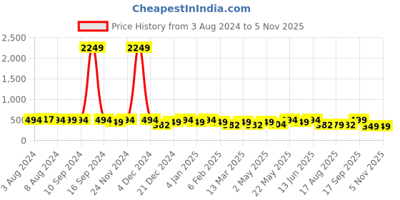 myntra.com ADIVA Crescent Shaped Drop Earrings adiva Price History Graph from 3 Aug 2024 to 4 Nov 2025