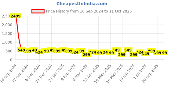 myntra.com ADIVA Crescent Shaped Drop Earrings adiva Price History Graph from 16 Sep 2024 to 10 Oct 2025