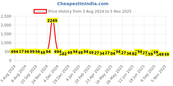 myntra.com ADIVA Crescent Shaped Drop Earrings adiva Price History Graph from 3 Aug 2024 to 5 Nov 2025