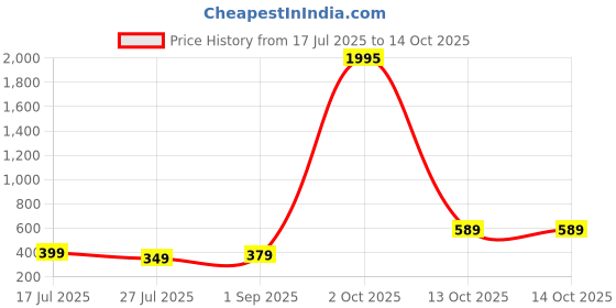 myntra.com ADIVA Cubic Zirconia & Beaded Thread Rakhi With Pooja Thali & Roli Chawal Bag adiva Price History Graph from 17 Jul 2025 to 14 Oct 2025