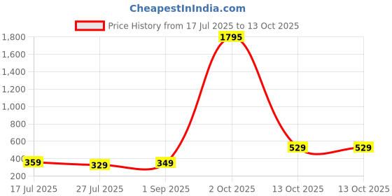 myntra.com ADIVA Cubic Zirconia Radha Krishna Thread Rakhi With Pooja Thali & Roli Chawal Bag adiva Price History Graph from 17 Jul 2025 to 13 Oct 2025