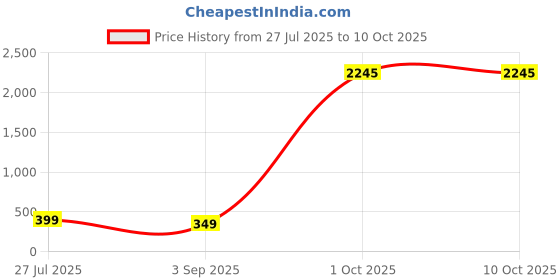 myntra.com ADIVA Cubic Zirconia-Studded Om Symbol Rakhi With Pooja Thali & Roli Chawal Bag adiva Price History Graph from 27 Jul 2025 to 10 Oct 2025