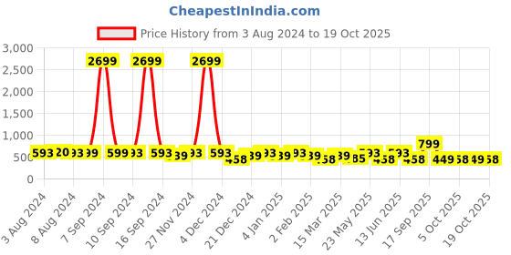 myntra.com ADIVA Dome Shaped Studs Earrings adiva Price History Graph from 3 Aug 2024 to 19 Oct 2025
