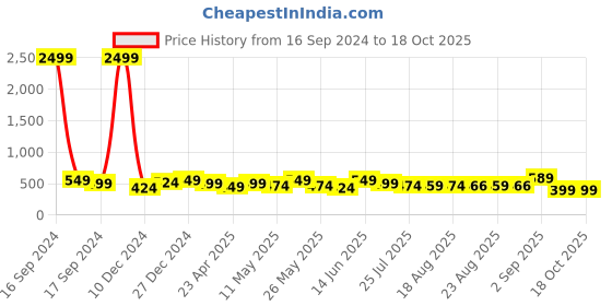 myntra.com ADIVA Dome Shaped Studs Earrings adiva Price History Graph from 16 Sep 2024 to 18 Oct 2025