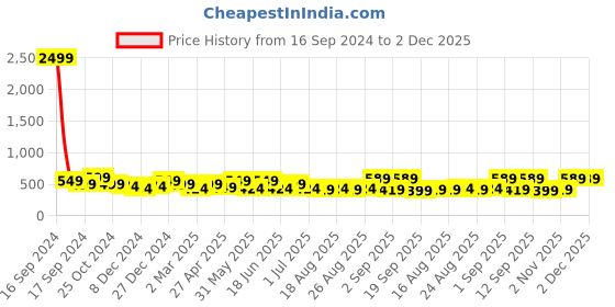 myntra.com ADIVA Dome Shaped Studs Earrings adiva Price History Graph from 16 Sep 2024 to 2 Dec 2025