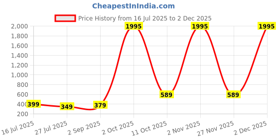 myntra.com ADIVA Evil Eye Stone Studded Rakhi With Pooja Thali Roli Chawal Gift Set adiva Price History Graph from 16 Jul 2025 to 2 Dec 2025