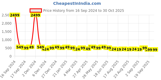 myntra.com ADIVA Floral Jhumkas Earrings adiva Price History Graph from 16 Sep 2024 to 30 Oct 2025