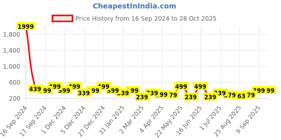 myntra.com ADIVA Floral Studs Earrings adiva Price History Graph from 16 Sep 2024 to 28 Oct 2025