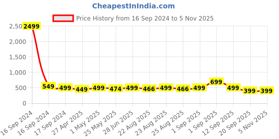 myntra.com ADIVA Floral Studs Earrings adiva Price History Graph from 16 Sep 2024 to 3 Nov 2025