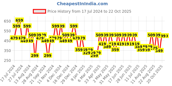 myntra.com ADIVA Girls Blue Fit and Flare Dress adiva Price History Graph from 17 Jul 2024 to 22 Oct 2025