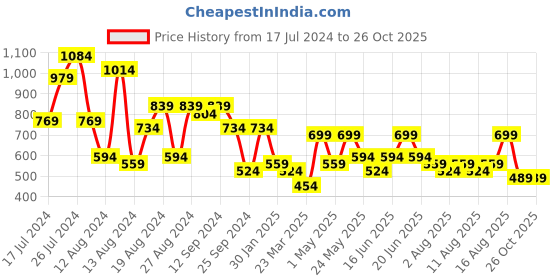 myntra.com ADIVA Girls Green & Yellow Tie and Dye Ready to Wear Lehenga & Blouse With Dupatta adiva Price History Graph from 17 Jul 2024 to 26 Oct 2025