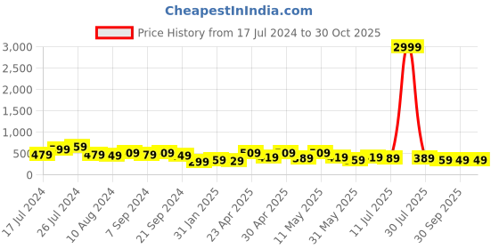 myntra.com ADIVA Girls Grey Fit and Flare Dress adiva Price History Graph from 17 Jul 2024 to 29 Oct 2025