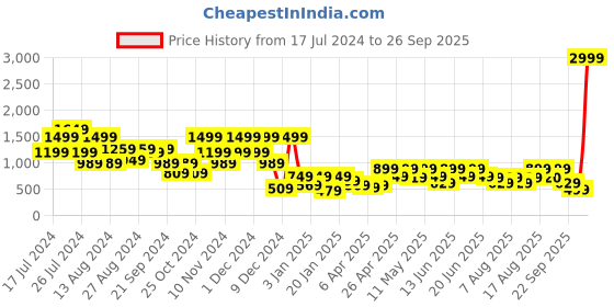 myntra.com ADIVA Girls Maroon & Off White Printed Lehenga Choli adiva Price History Graph from 17 Jul 2024 to 26 Sep 2025