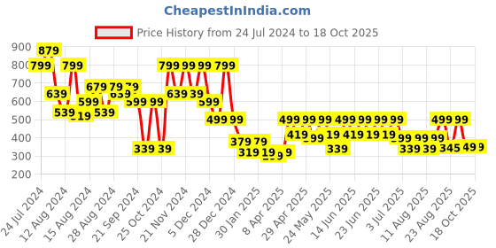 myntra.com ADIVA Girls Navy Blue & Gold-Toned Printed Top with Palazzos adiva Price History Graph from 24 Jul 2024 to 18 Oct 2025
