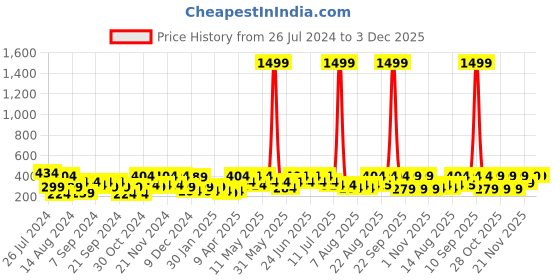 myntra.com ADIVA Girls Peach & Grey Polka Dots Print Cut Out Basic Jumpsuit adiva Price History Graph from 26 Jul 2024 to 3 Dec 2025