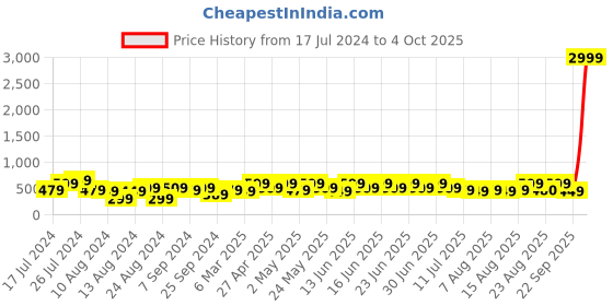 myntra.com ADIVA Girls Peach-Coloured Self Design Fit and Flare Dress adiva Price History Graph from 17 Jul 2024 to 4 Oct 2025