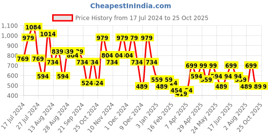 myntra.com ADIVA Girls Pink & Beige Ready to Wear Lehenga & Blouse adiva Price History Graph from 17 Jul 2024 to 25 Oct 2025