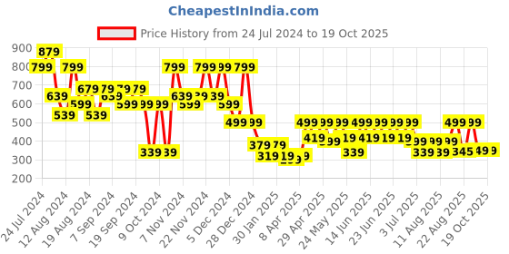 myntra.com ADIVA Girls Pink & Gold-Coloured Self Design Kurta with Palazzos adiva Price History Graph from 24 Jul 2024 to 18 Oct 2025