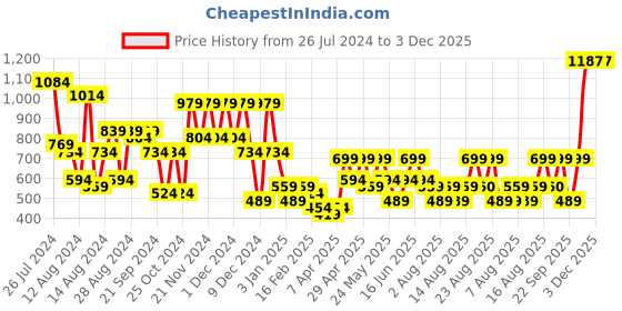 myntra.com ADIVA Girls Pink & Grey Printed Block Print Ready to Wear Lehenga & Blouse With Dupatta adiva Price History Graph from 26 Jul 2024 to 3 Dec 2025