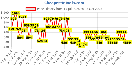 myntra.com ADIVA Girls Pink & Grey Printed Ready to Wear Lehenga & Blouse With Dupatta adiva Price History Graph from 17 Jul 2024 to 25 Oct 2025