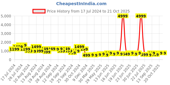 myntra.com ADIVA Girls Pink & Orange Ready to Wear Lehenga & adiva Price History Graph from 17 Jul 2024 to 21 Oct 2025