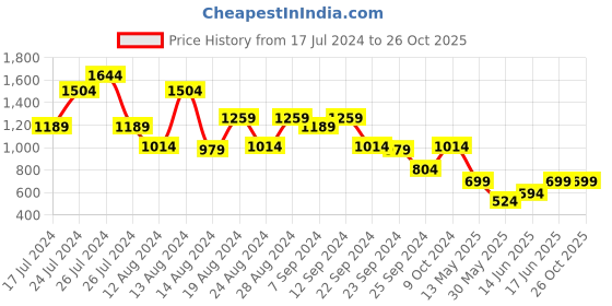 myntra.com ADIVA Girls Pink & Turquoise Blue Embroidered Ready to Wear Lehenga & Blouse with Dupatta adiva Price History Graph from 17 Jul 2024 to 26 Oct 2025