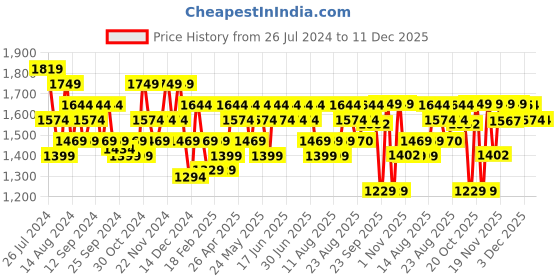 myntra.com ADIVA Girls Pink Ethnic Motifs Printed Kurta with Sharara & Dupatta adiva Price History Graph from 26 Jul 2024 to 11 Dec 2025