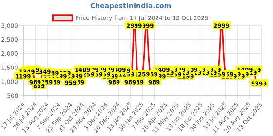 myntra.com ADIVA Girls Printed Empire Pure Cotton Kurta with Sharara & With Dupatta adiva Price History Graph from 17 Jul 2024 to 12 Oct 2025