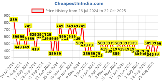 myntra.com ADIVA Girls Red & Navy Blue Solid Top with Patiala adiva Price History Graph from 26 Jul 2024 to 22 Oct 2025