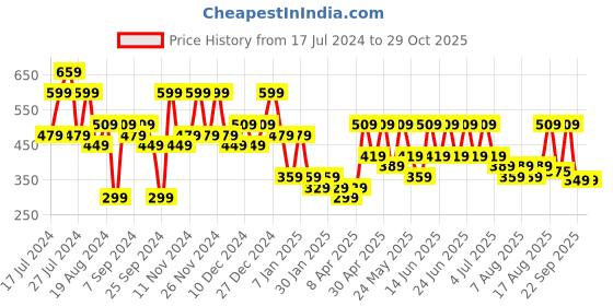 myntra.com ADIVA Girls Red Self-Design Fit and Flare Dress adiva Price History Graph from 17 Jul 2024 to 29 Oct 2025