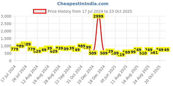 myntra.com ADIVA Girls Teal Self Design Maxi Dress adiva Price History Graph from 17 Jul 2024 to 23 Oct 2025